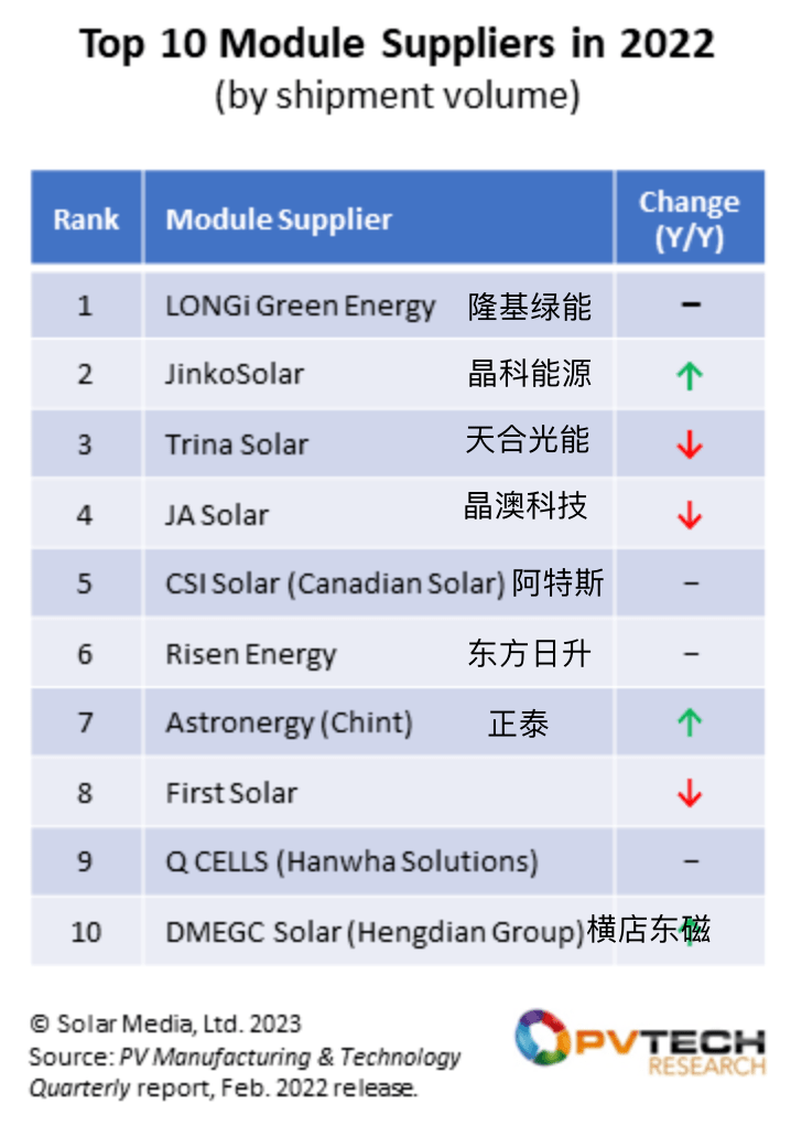 最新：2022全球Top10光伏组件供应商排名(图2)