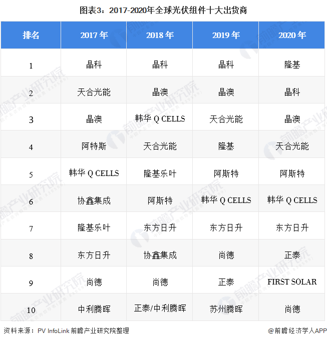 2021年中国光伏组件行业市场现状与竞争格局分析 大尺寸组件市场竞争力更高(图3)