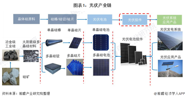 2021年中国光伏组件行业市场现状与竞争格局分析 大尺寸组件市场竞争力更高(图1)