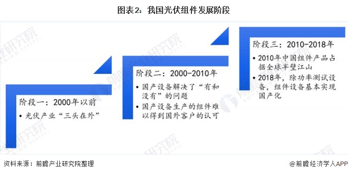 2021年中国光伏组件行业市场现状与竞争格局分析 大尺寸组件市场竞争力更高(图2)