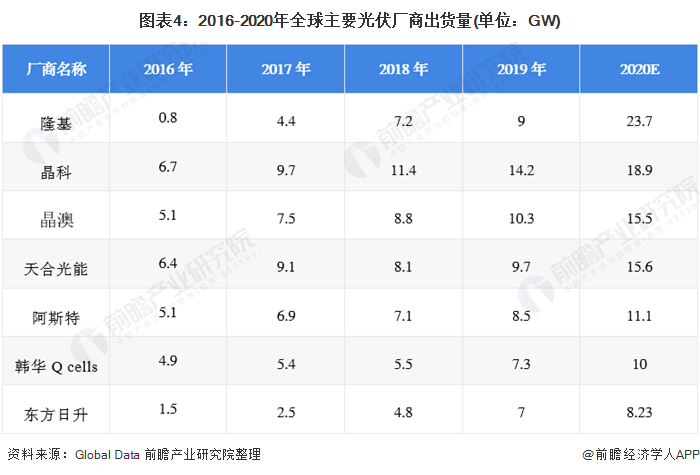 2021年中国光伏组件行业市场现状与竞争格局分析 大尺寸组件市场竞争力更高(图4)